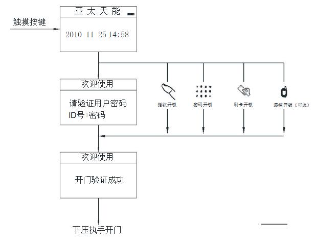 智能锁开锁流程 智能锁开锁流程