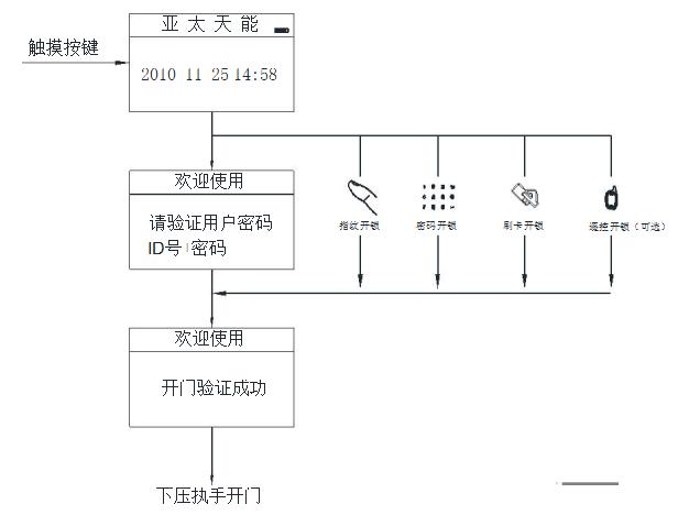 智能锁开锁流程