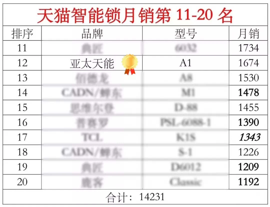 天猫智能锁月销top20