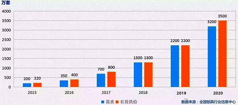 2018年智能锁发展状态及未来趋势分析